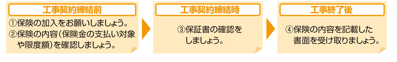 手続きの流れ